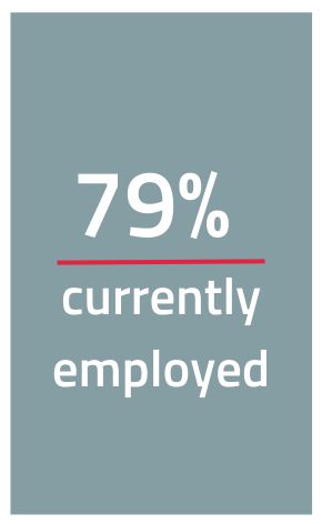 79%, currently employed