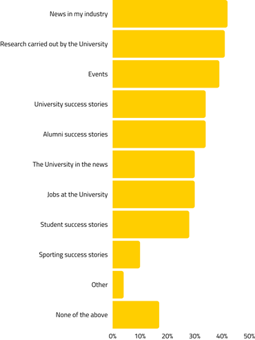 Bar char listing the topics that alumni want to hear about